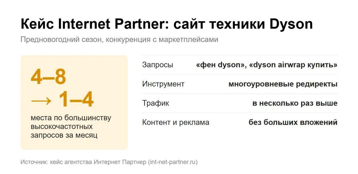 инфографика: кейс Internet Partner, сайт техники Dyson — позиции с 4–8 на 1–4 за месяц перед сезоном