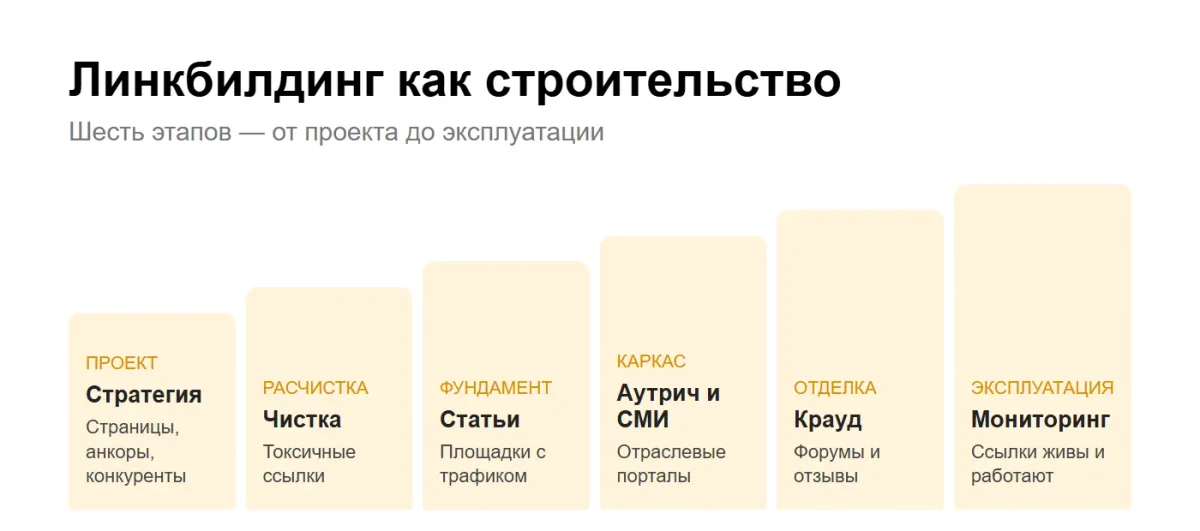 инфографика: этапы линкбилдинга как этапы строительства — проект, фундамент, каркас, отделка, эксплуатация